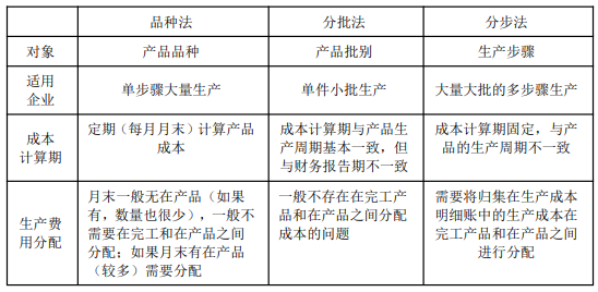 8.3初級會計實務(wù)考點