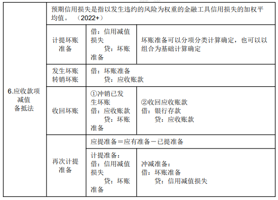 8.3初級會計實務(wù)考點