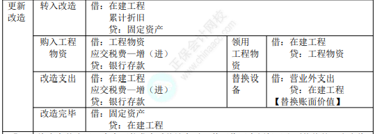 8.3初級會計實務(wù)考點