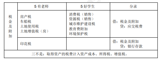 8.3初級會計實務(wù)考點