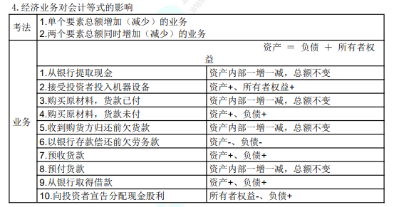 8.3初級會計實務(wù)考點