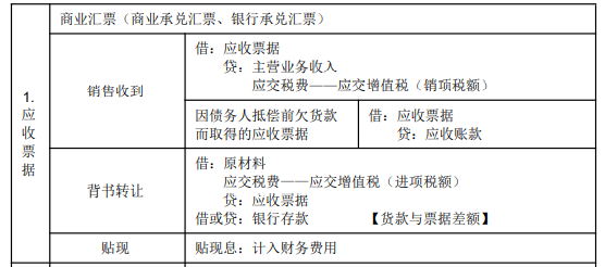 8.3初級會計實務(wù)考點