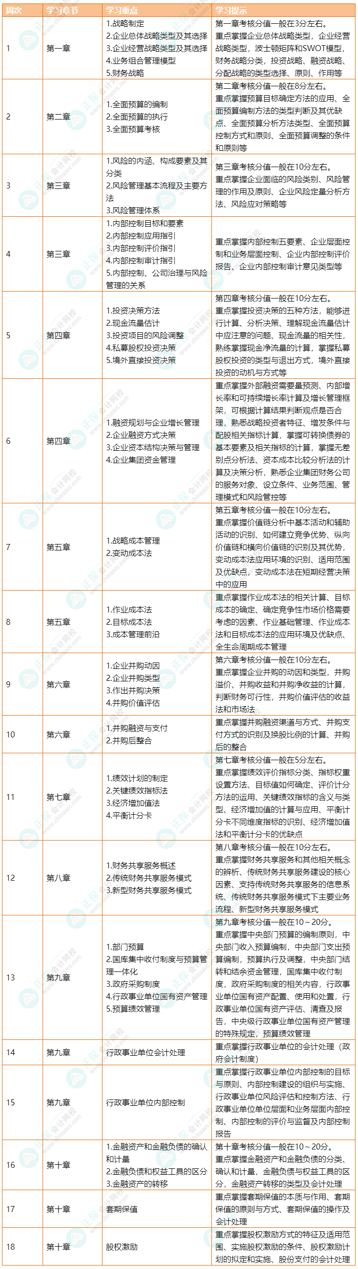 2023年高級會計(jì)職稱《高級會計(jì)實(shí)務(wù)》預(yù)習(xí)計(jì)劃