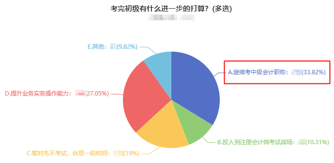 2022初級(jí)會(huì)計(jì)考后轉(zhuǎn)戰(zhàn)中級(jí)會(huì)計(jì)必讀7問！