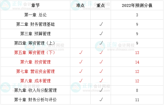 中級(jí)會(huì)計(jì)備考最后20+天 腦容量不夠了 可以放棄一些章節(jié)嗎？