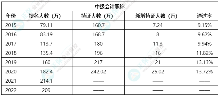 沒自信通過中級會(huì)計(jì)考試？來看看歷年考試通過率吧！