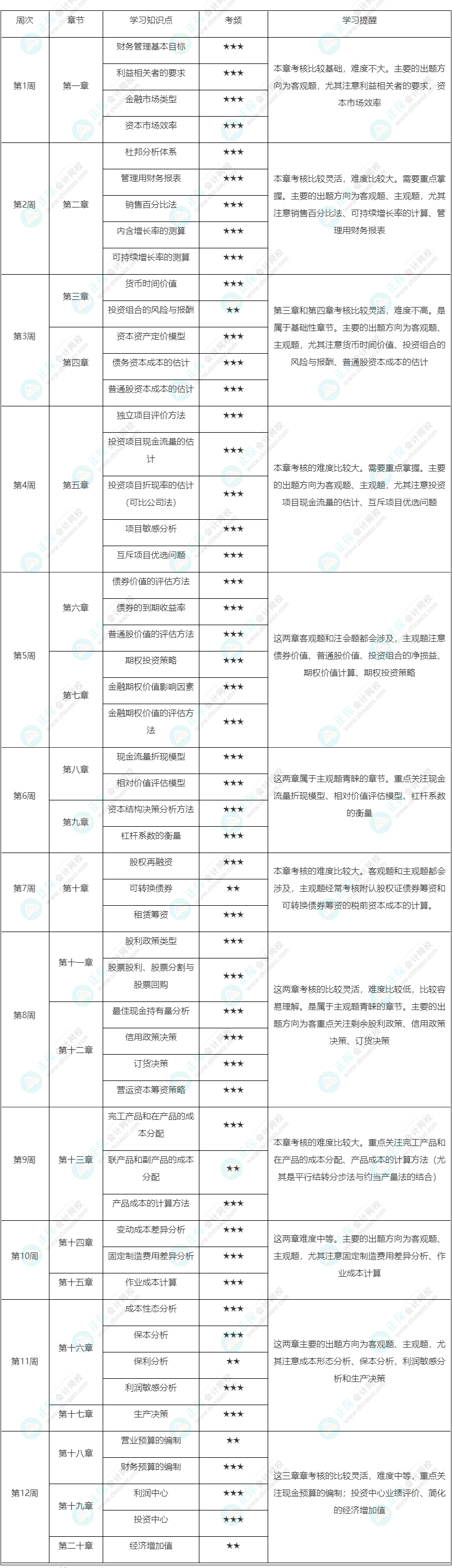 @注會考生 2023年注會《財管》預習計劃表來啦！速來領取~