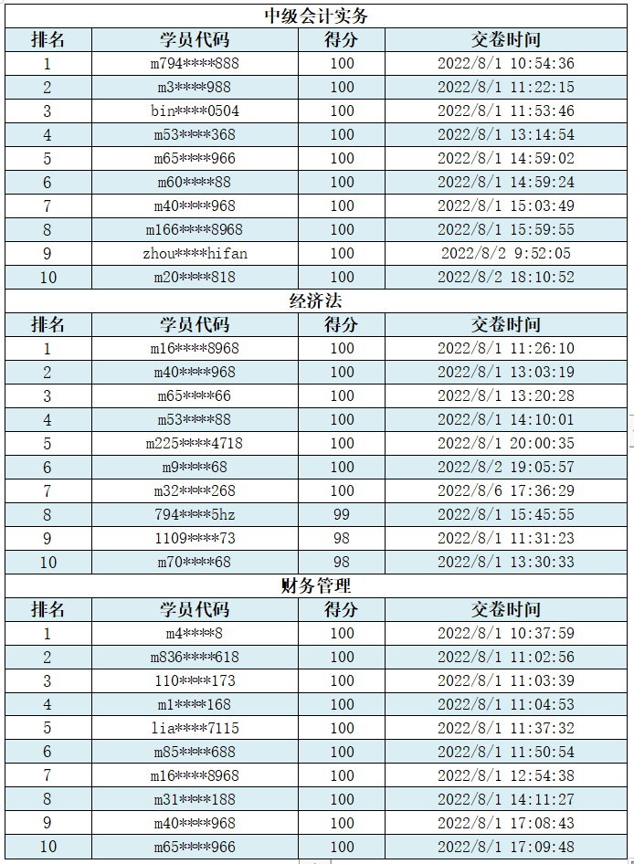 @你：2022中級(jí)會(huì)計(jì)第三次萬人?？极@獎(jiǎng)名單公布！趕快領(lǐng)獎(jiǎng)品