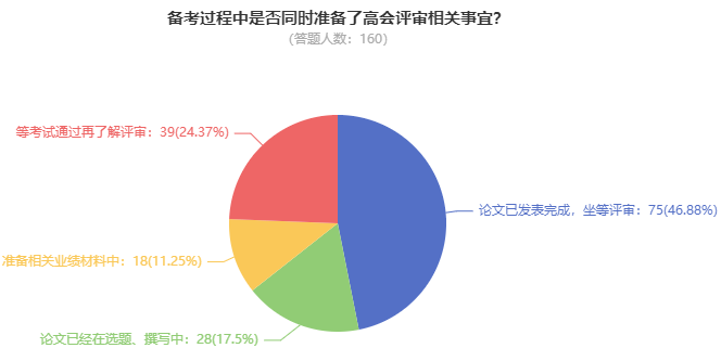 超80%高會考生計劃申報最近一次評審！