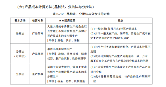 2022年初級(jí)會(huì)計(jì)考試試題及參考答案《初級(jí)會(huì)計(jì)實(shí)務(wù)》多選題(回憶版2)