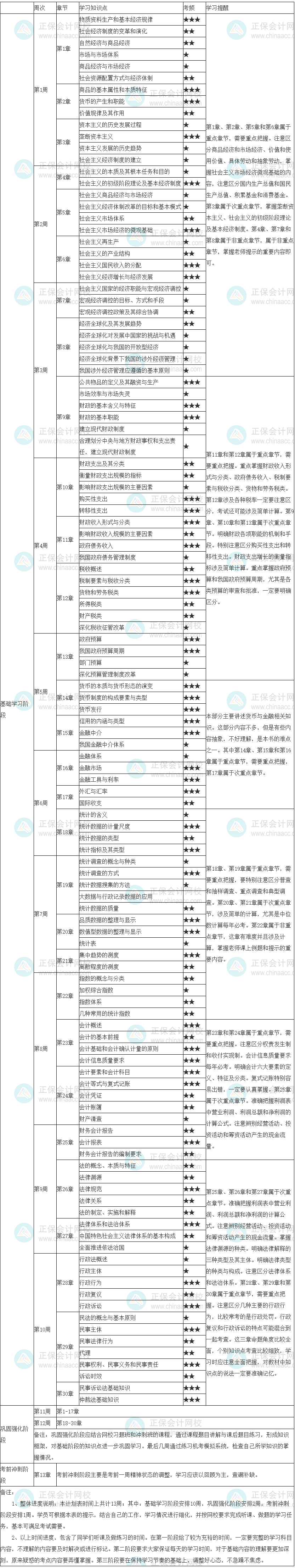 2022年初級(jí)經(jīng)濟(jì)師《經(jīng)濟(jì)基礎(chǔ)》學(xué)習(xí)計(jì)劃表