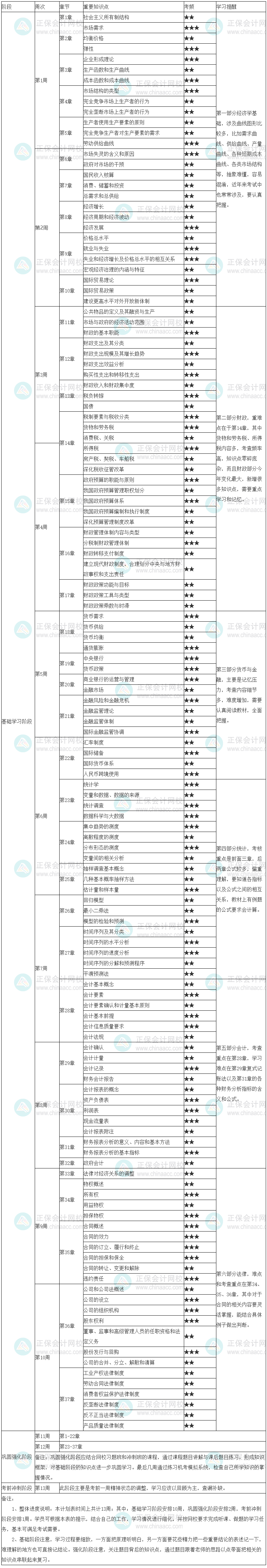 經(jīng)濟(jì)基礎(chǔ)學(xué)習(xí)計(jì)劃表