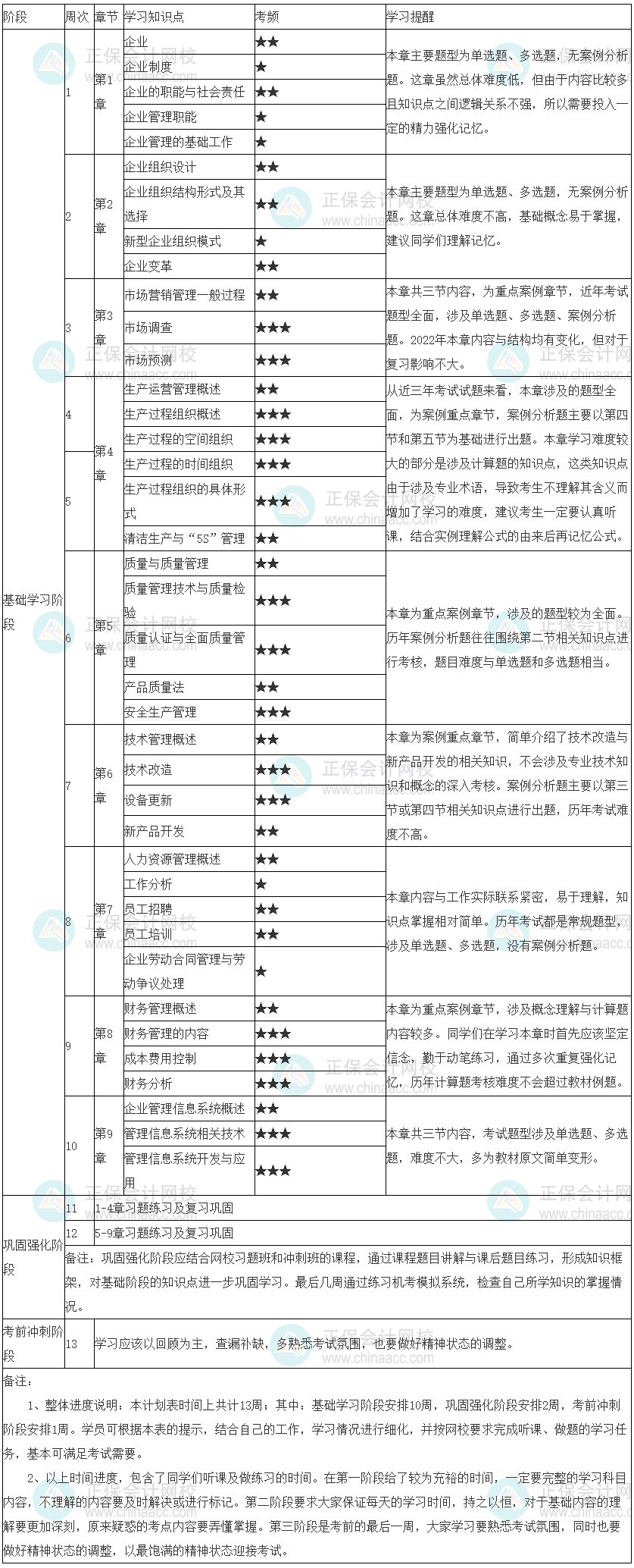 2022年初級經(jīng)濟(jì)師《工商管理》學(xué)習(xí)計(jì)劃表