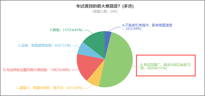 初級(jí)會(huì)計(jì)考試遇到的最大難題是什么？看看過(guò)來(lái)人咋說(shuō)