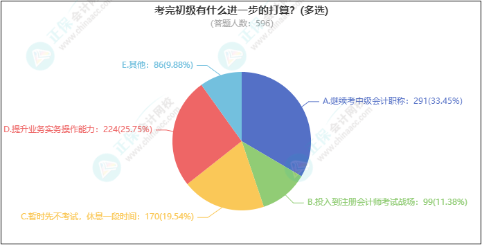 熱議話題：考完初級有什么進(jìn)一步的打算？