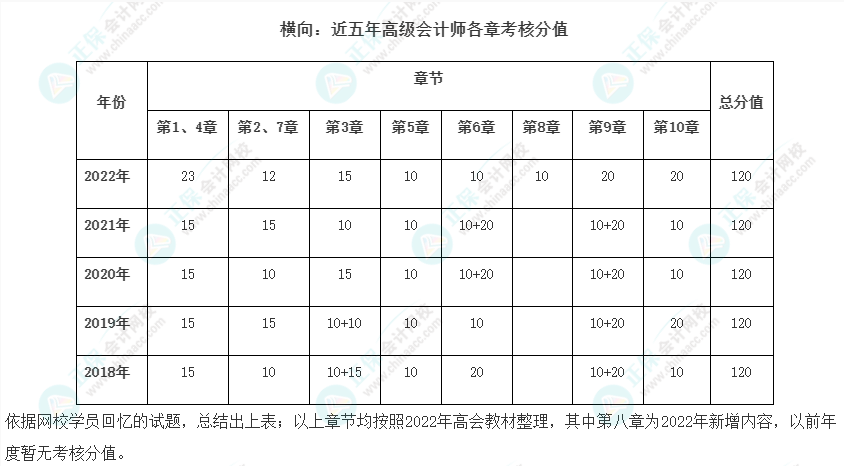 近五年高會(huì)歷年試題及各章考核分值