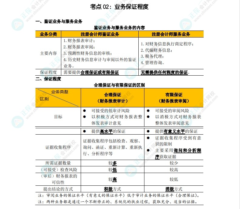 【沖刺串講】2022年注會(huì)審計(jì)考點(diǎn)精華--陳楠老師