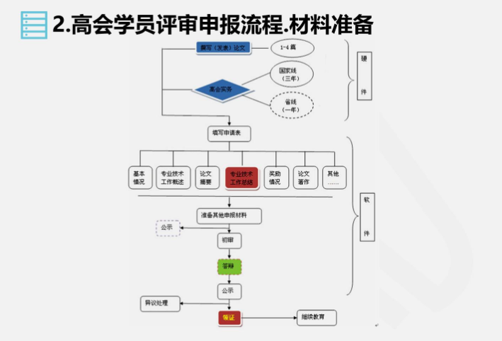 視頻：高級(jí)會(huì)計(jì)職稱評(píng)審申報(bào)全流程講解