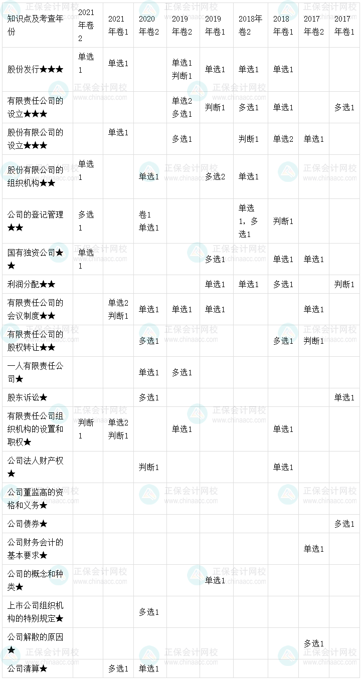 【考點(diǎn)地圖】中級會計經(jīng)濟(jì)法歷年試題客觀題考點(diǎn)分布