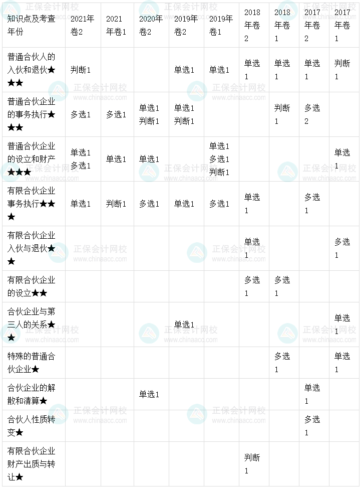 【考點(diǎn)地圖】中級會計經(jīng)濟(jì)法歷年試題客觀題考點(diǎn)分布