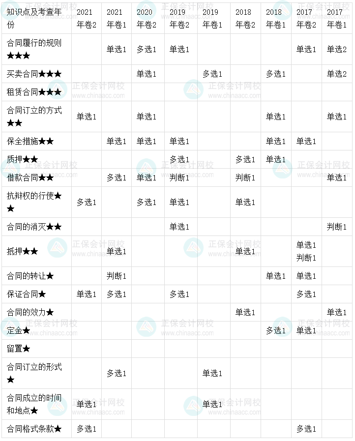 【考點(diǎn)地圖】中級會計經(jīng)濟(jì)法歷年試題客觀題考點(diǎn)分布