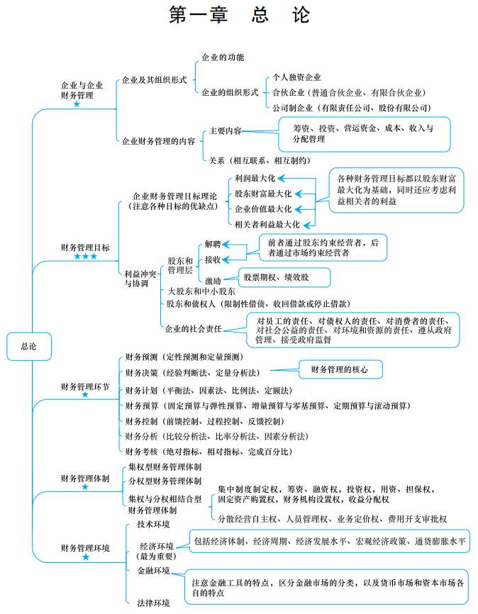 【下載】2022中級(jí)會(huì)計(jì)考前梳理考點(diǎn) 思維導(dǎo)圖理思路！