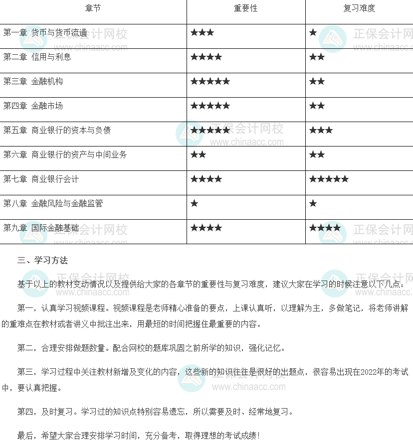 2022年初級經(jīng)濟師《金融》各章重點及學習方法