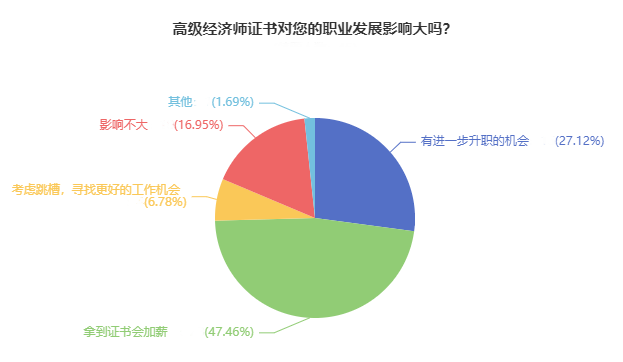 高級經(jīng)濟師證書對您的職業(yè)發(fā)展影響大嗎