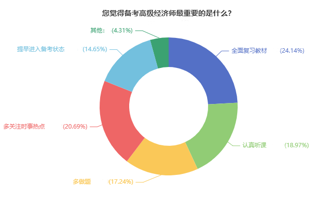 備考高級經(jīng)濟(jì)師最重要的是什么