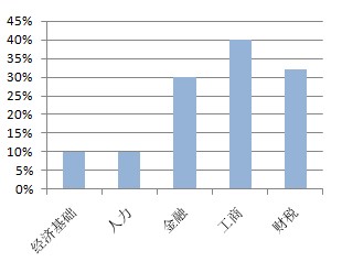 2022年初級經(jīng)濟師教材變動