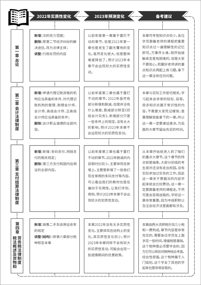 《初級會(huì)計(jì)職稱考試白皮書》重磅預(yù)約通道已開啟！掃碼登記免費(fèi)領(lǐng)！