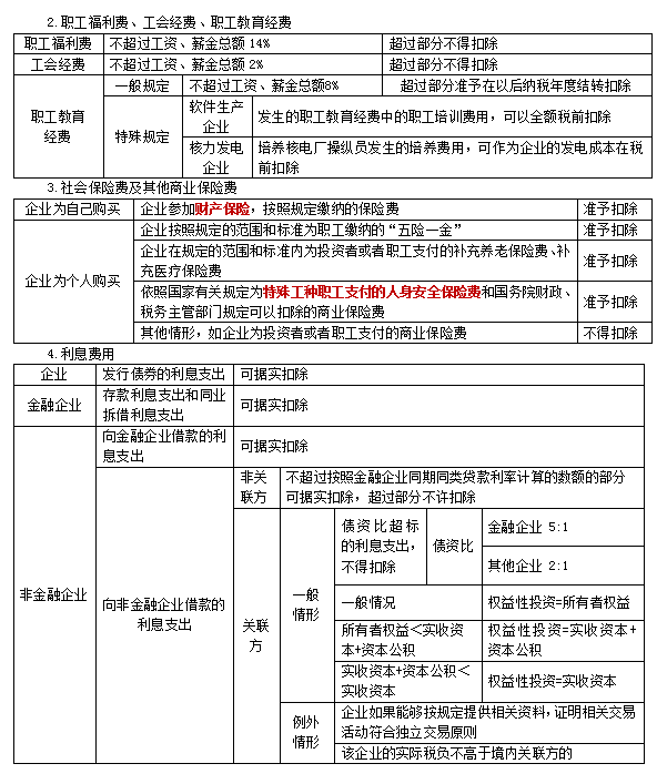 2022注冊會計師稅法（第一場）考試知識點總結 (6)