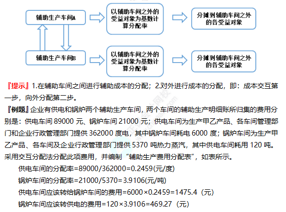 2022注冊會計師考試考點總結(jié)【8.27財管二】