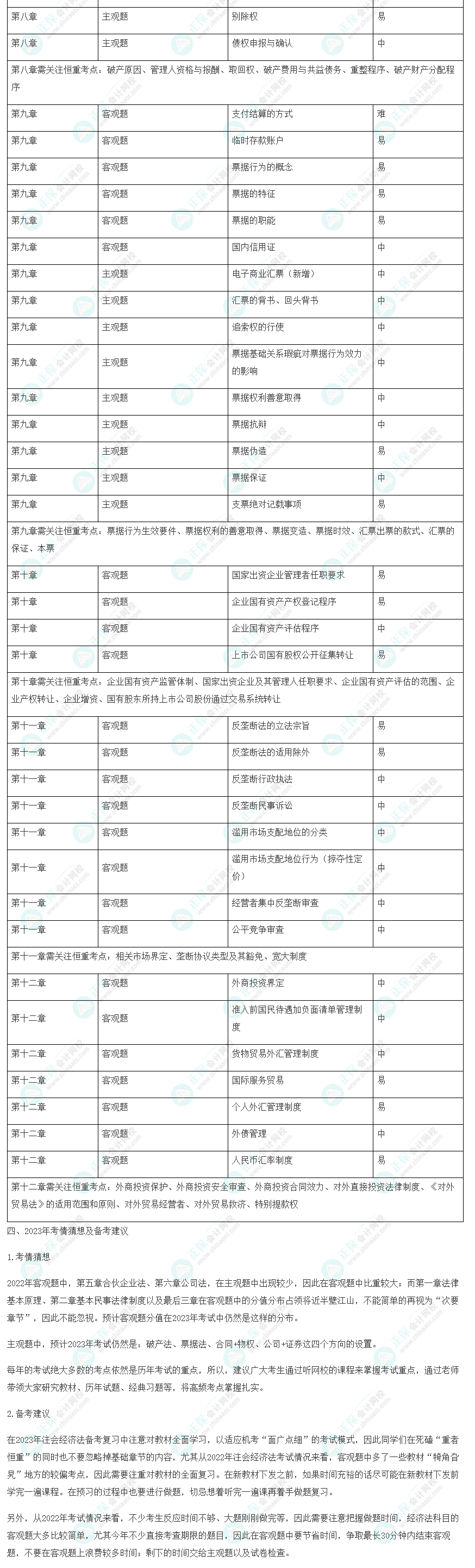 2022年注會(huì)《經(jīng)濟(jì)法》考情分析及2023年考情猜想