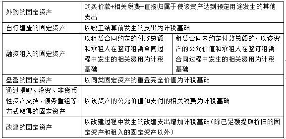 2022注冊會計師考試考點總結(jié)【8.28稅法】