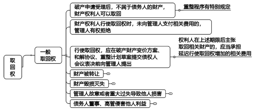 2022注冊會(huì)計(jì)師考試考點(diǎn)總結(jié)【8.28經(jīng)濟(jì)法】