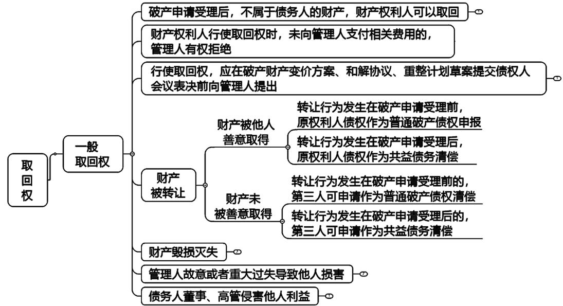 2022注冊會(huì)計(jì)師考試考點(diǎn)總結(jié)【8.28經(jīng)濟(jì)法】