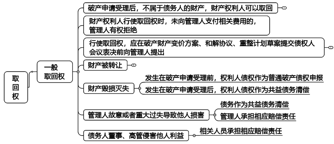 2022注冊會(huì)計(jì)師考試考點(diǎn)總結(jié)【8.28經(jīng)濟(jì)法】