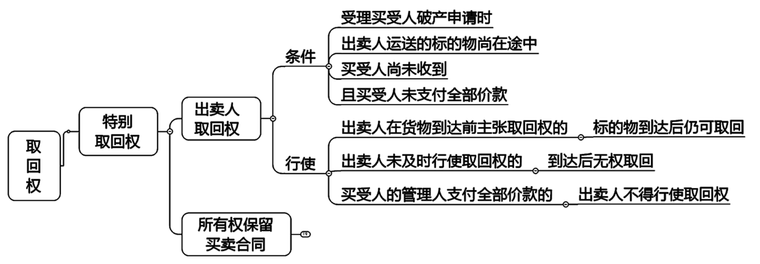 2022注冊會(huì)計(jì)師考試考點(diǎn)總結(jié)【8.28經(jīng)濟(jì)法】