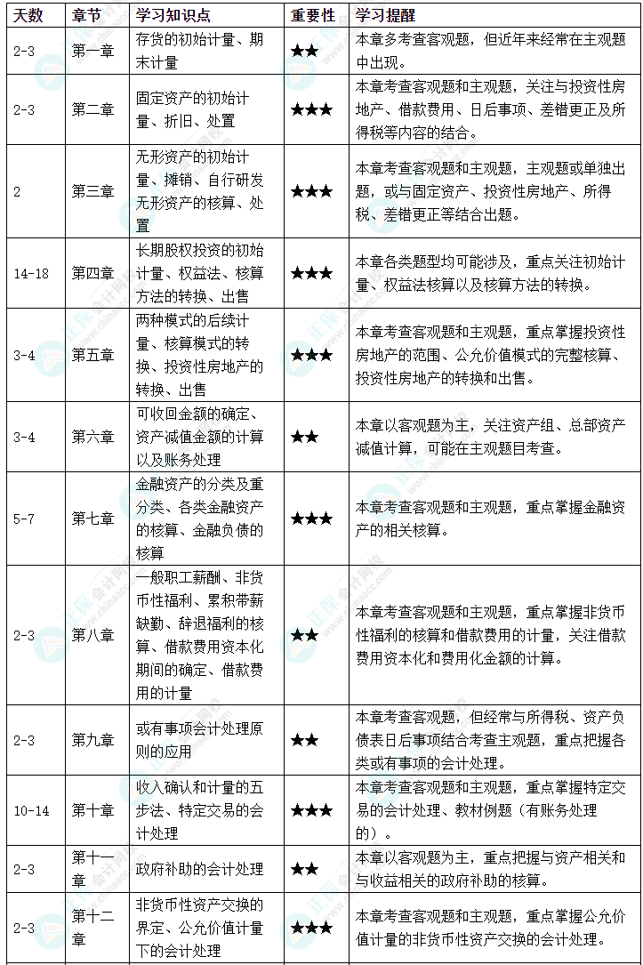 @2023年考生：首次準(zhǔn)備中級(jí)會(huì)計(jì)實(shí)務(wù)考試 這些你都知道嗎？