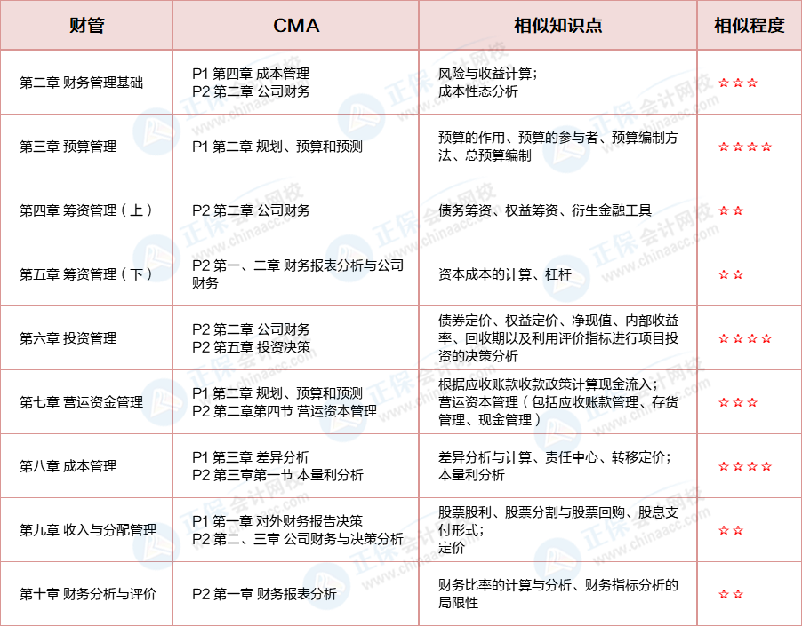 CMA&中級(jí)考核內(nèi)容對(duì)比