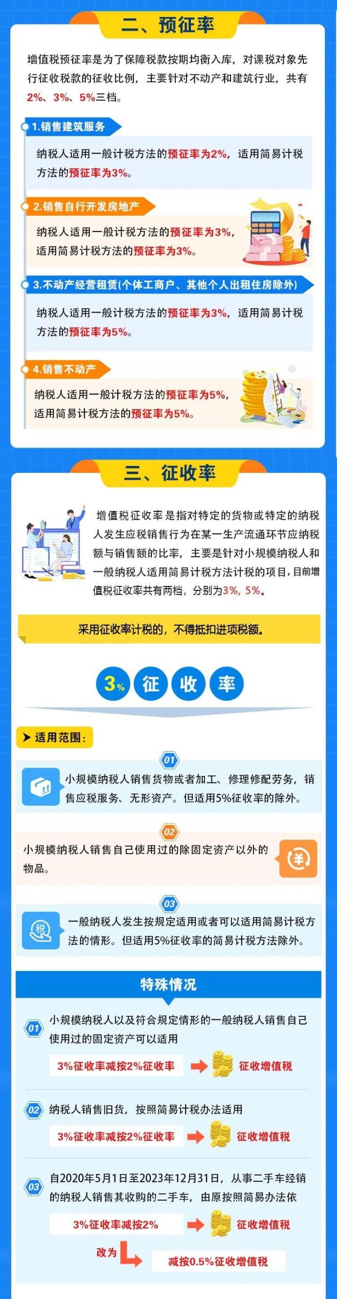 增值稅稅率、預(yù)征率、征收率