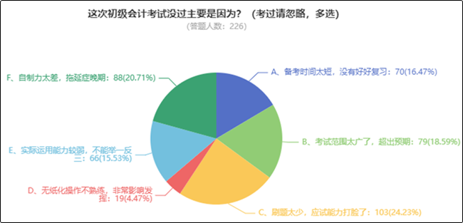 問卷反饋：初級會計考試沒過主要是因為？