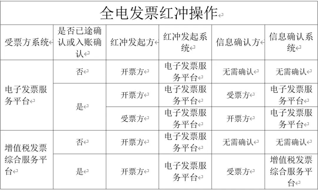 紅字發(fā)票信息確認(rèn)單的開具及確認(rèn)23