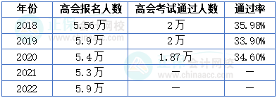 高級(jí)會(huì)計(jì)師考試難度&歷年通過(guò)率