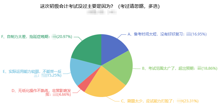 初級(jí)會(huì)計(jì)考試沒(méi)通過(guò)原因五花八門 主要是？