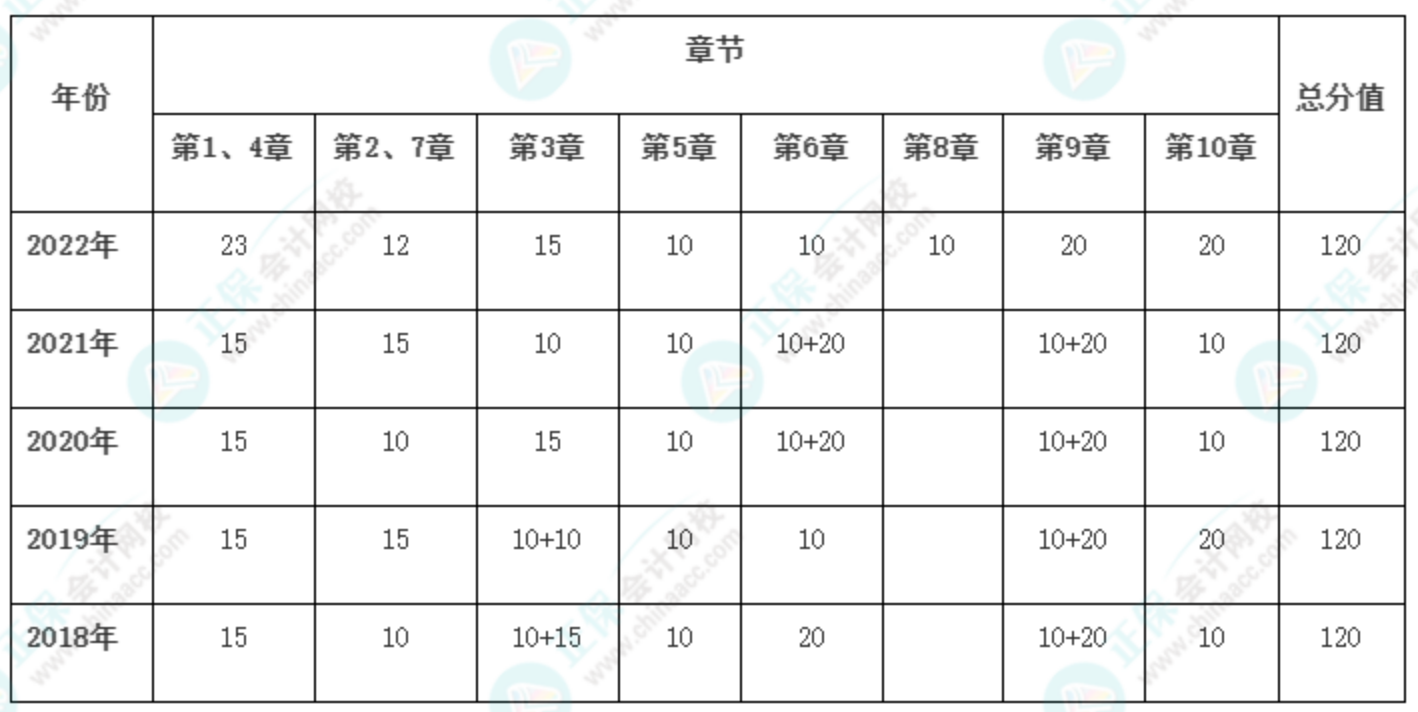 提前了解！新手備考2023年高級(jí)會(huì)計(jì)師必看