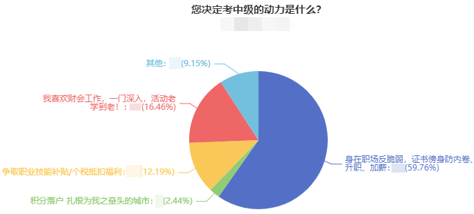 近60%的考生報考中級會計職稱是因為這一原因！