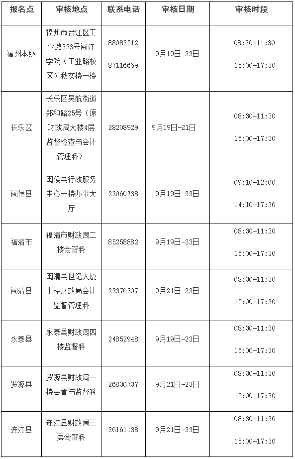 福建省福州市2022年初級(jí)會(huì)計(jì)考后資格審核通知