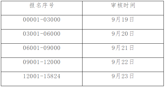 福建省福州市2022年初級(jí)會(huì)計(jì)考后資格審核通知